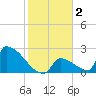 Sawyer Key tide chart for Thursday, January 2, 2025