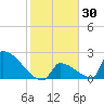 Sawyer Key tide chart for Thursday, January 30, 2025