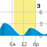 Sawyer Key tide chart for Friday, January 3, 2025