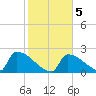 Sawyer Key tide chart for Sunday, January 5, 2025