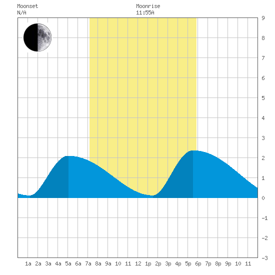 Sawyer Key tide chart for Monday, January 6, 2025