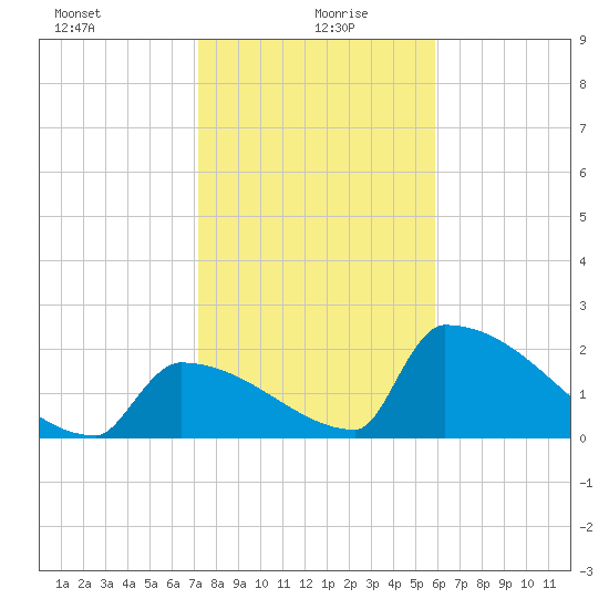Sawyer Key tide chart for Tuesday, January 7, 2025