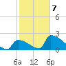 Sawyer Key tide chart for Tuesday, January 7, 2025