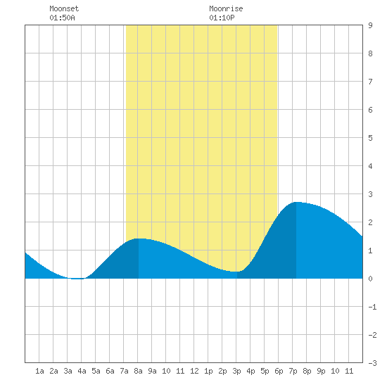 Sawyer Key tide chart for Wednesday, January 8, 2025