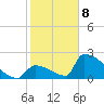 Sawyer Key tide chart for Wednesday, January 8, 2025