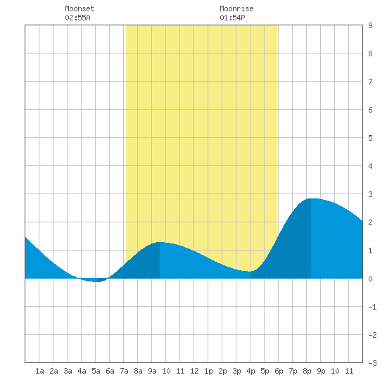 Sawyer Key tide chart for Thursday, January 9, 2025
