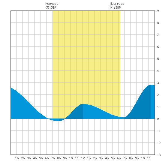 Sawyer Key tide chart for Monday, February 10, 2025