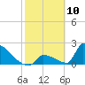 Sawyer Key tide chart for Monday, February 10, 2025