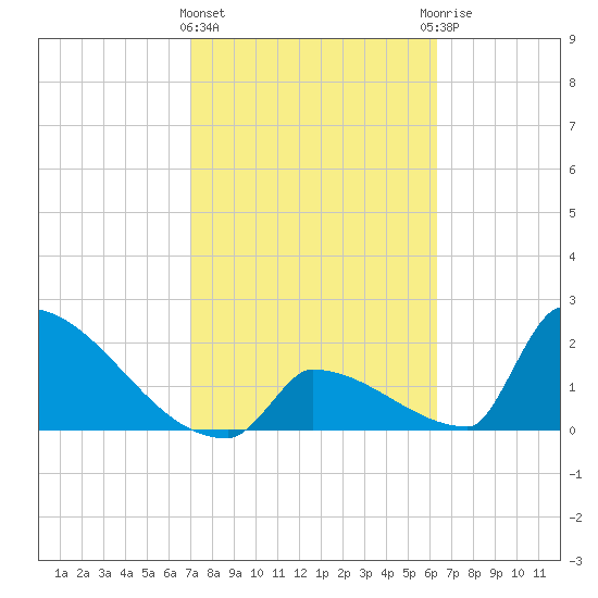 Sawyer Key tide chart for Tuesday, February 11, 2025