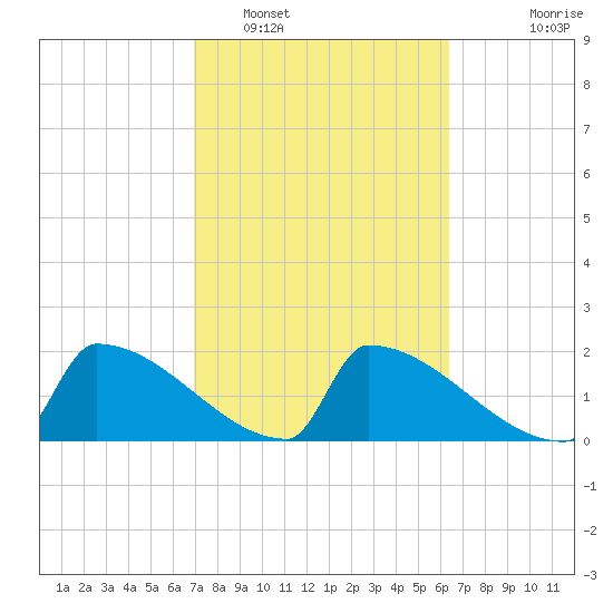 Sawyer Key tide chart for Sunday, February 16, 2025