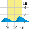 Sawyer Key tide chart for Tuesday, February 18, 2025
