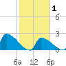 Sawyer Key tide chart for Saturday, February 1, 2025