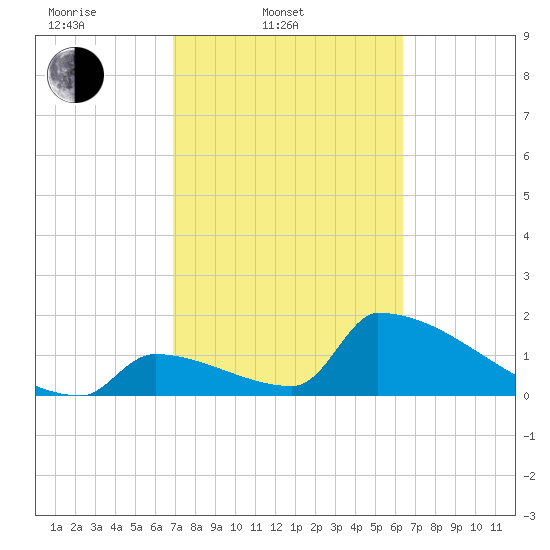 Sawyer Key tide chart for Thursday, February 20, 2025