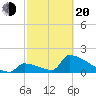 Sawyer Key tide chart for Thursday, February 20, 2025