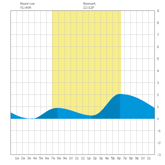 Sawyer Key tide chart for Friday, February 21, 2025