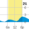 Sawyer Key tide chart for Friday, February 21, 2025