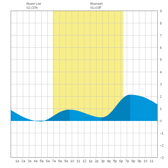 Sawyer Key tide chart for Saturday, February 22, 2025