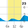 Sawyer Key tide chart for Sunday, February 23, 2025