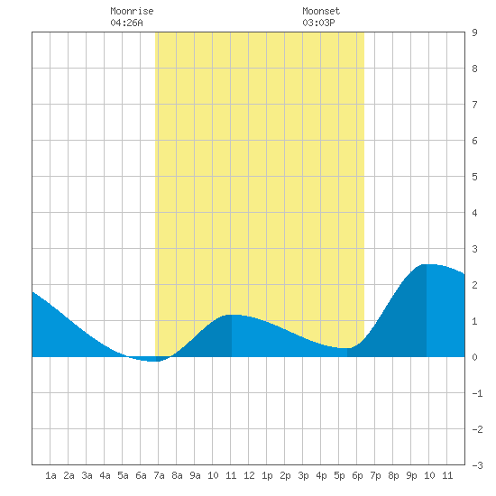 Sawyer Key tide chart for Monday, February 24, 2025