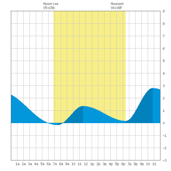 Sawyer Key tide chart for Tuesday, February 25, 2025