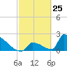 Sawyer Key tide chart for Tuesday, February 25, 2025