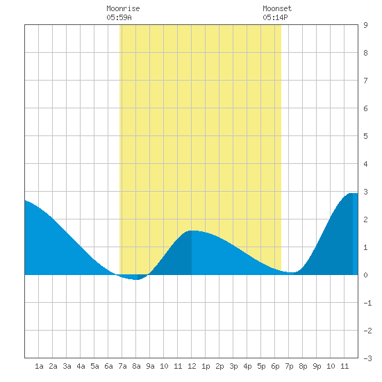 Sawyer Key tide chart for Wednesday, February 26, 2025