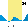 Sawyer Key tide chart for Wednesday, February 26, 2025
