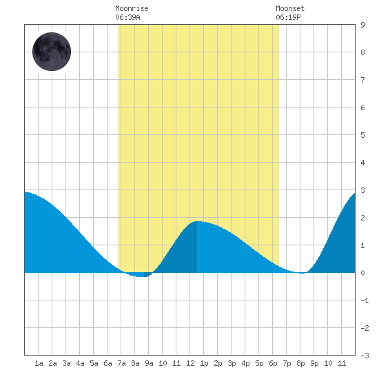 Sawyer Key tide chart for Thursday, February 27, 2025
