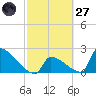 Sawyer Key tide chart for Thursday, February 27, 2025