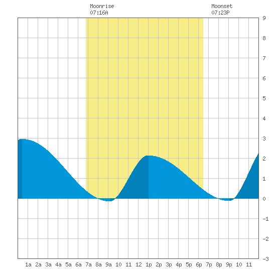 Sawyer Key tide chart for Friday, February 28, 2025