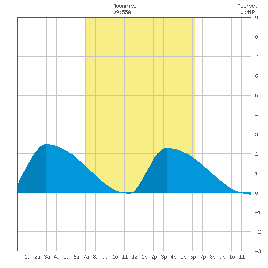 Sawyer Key tide chart for Sunday, February 2, 2025