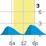 Sawyer Key tide chart for Monday, February 3, 2025