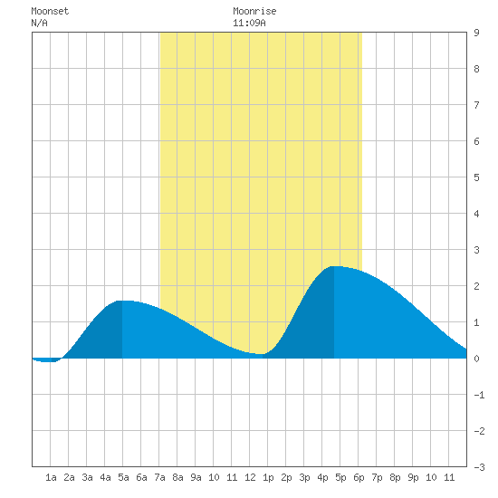 Sawyer Key tide chart for Tuesday, February 4, 2025