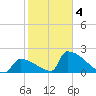 Sawyer Key tide chart for Tuesday, February 4, 2025