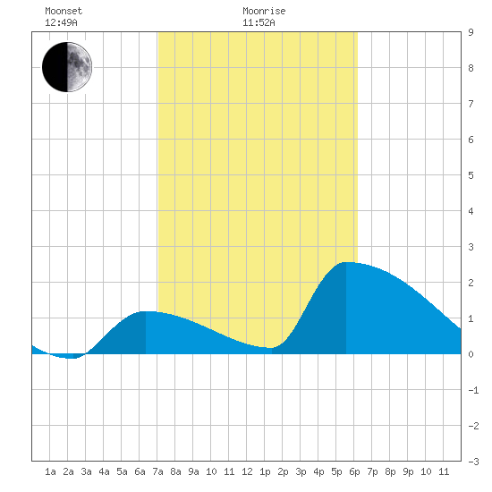Sawyer Key tide chart for Wednesday, February 5, 2025