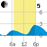 Sawyer Key tide chart for Wednesday, February 5, 2025
