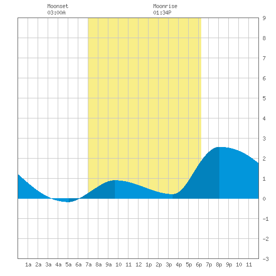 Sawyer Key tide chart for Friday, February 7, 2025