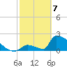 Sawyer Key tide chart for Friday, February 7, 2025
