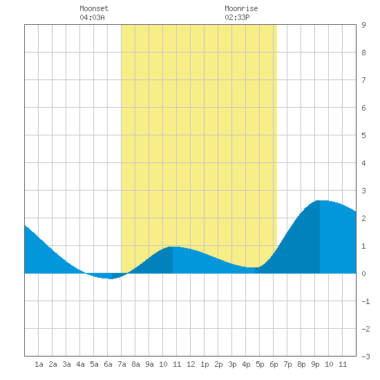 Sawyer Key tide chart for Saturday, February 8, 2025