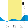 Sawyer Key tide chart for Saturday, February 8, 2025