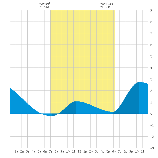 Sawyer Key tide chart for Sunday, February 9, 2025