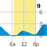 Sawyer Key tide chart for Sunday, February 9, 2025