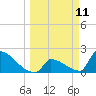 Sawyer Key tide chart for Tuesday, March 11, 2025
