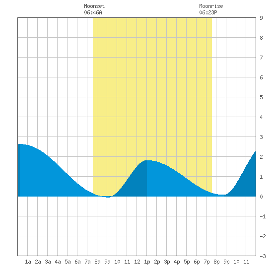 Sawyer Key tide chart for Wednesday, March 12, 2025