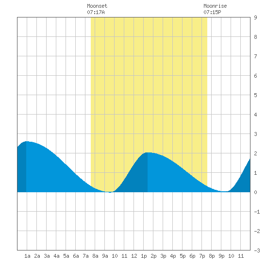 Sawyer Key tide chart for Thursday, March 13, 2025