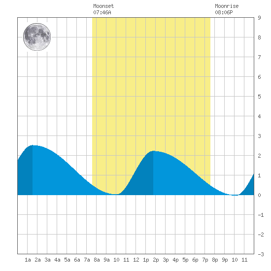 Sawyer Key tide chart for Friday, March 14, 2025
