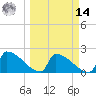 Sawyer Key tide chart for Friday, March 14, 2025
