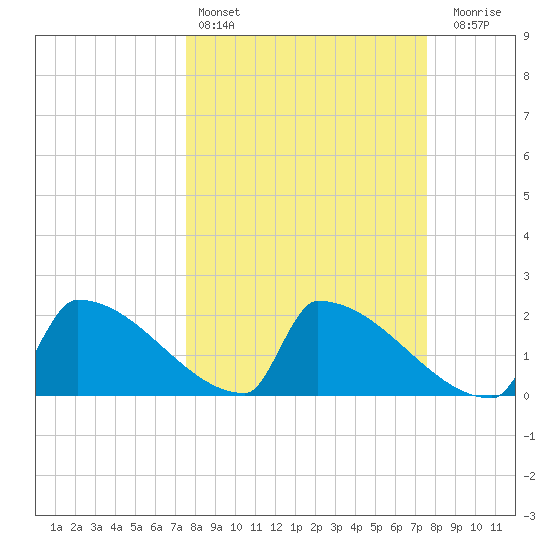 Sawyer Key tide chart for Saturday, March 15, 2025