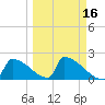 Sawyer Key tide chart for Sunday, March 16, 2025