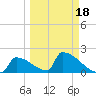 Sawyer Key tide chart for Tuesday, March 18, 2025